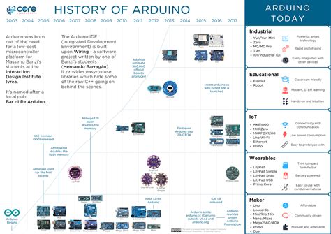 Story and History of Development of Arduino 